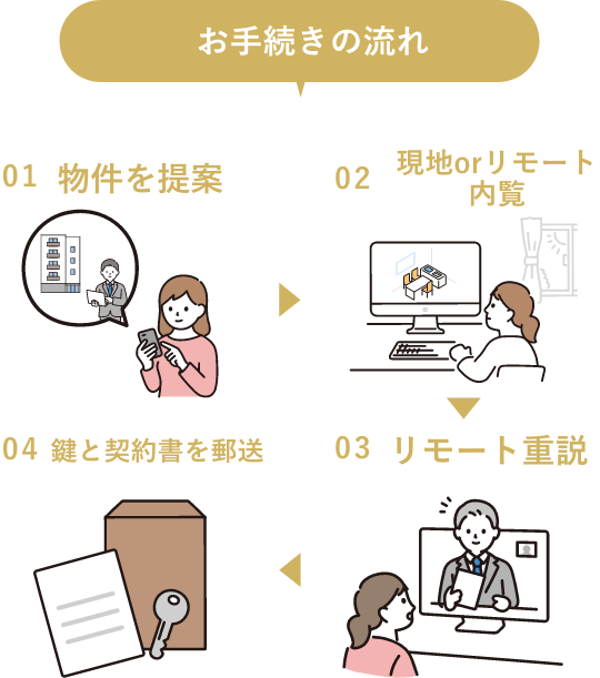 キングダムホーム夜職賃貸のお手続きの流れ