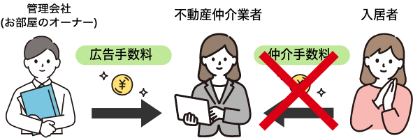 キングダムホーム夜職賃貸ならキャッシュバックがあるかも！お問い合わせしてください！